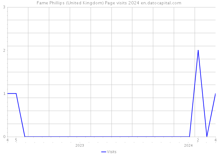 Fame Phillips (United Kingdom) Page visits 2024 