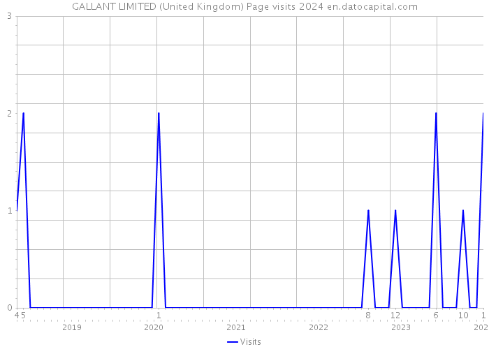 GALLANT LIMITED (United Kingdom) Page visits 2024 