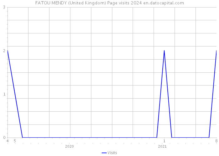 FATOU MENDY (United Kingdom) Page visits 2024 