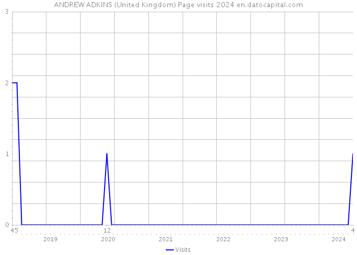 ANDREW ADKINS (United Kingdom) Page visits 2024 