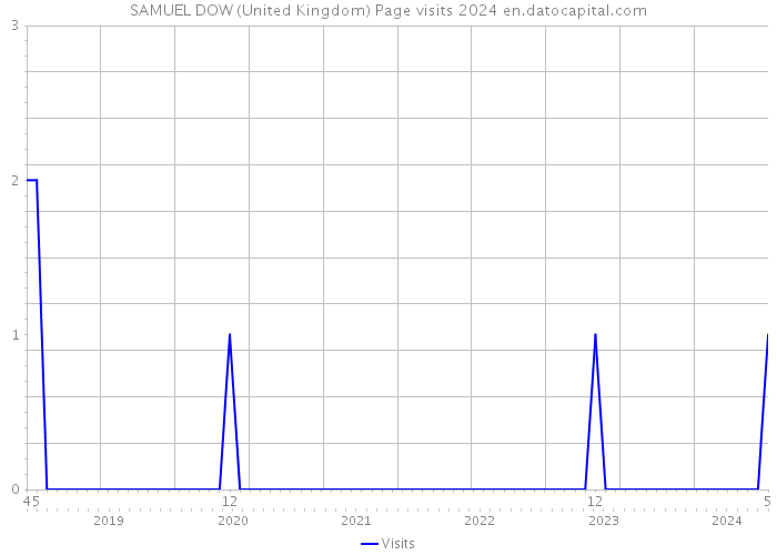 SAMUEL DOW (United Kingdom) Page visits 2024 