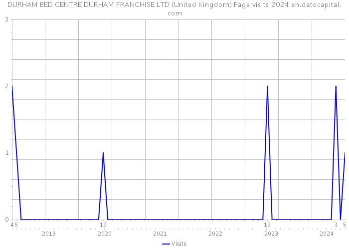 DURHAM BED CENTRE DURHAM FRANCHISE LTD (United Kingdom) Page visits 2024 