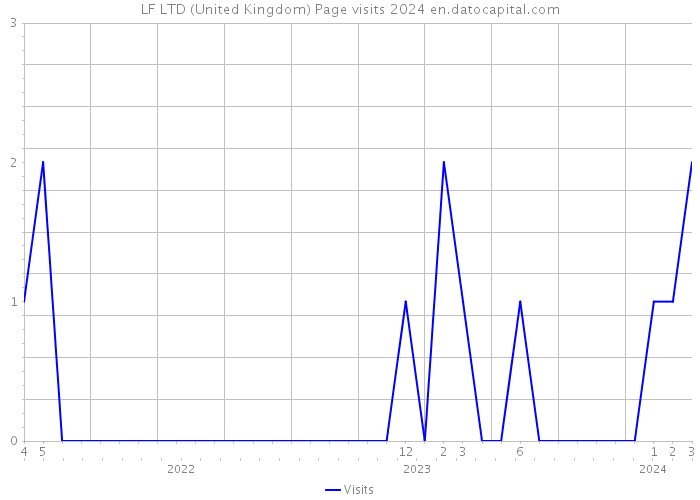 LF LTD (United Kingdom) Page visits 2024 