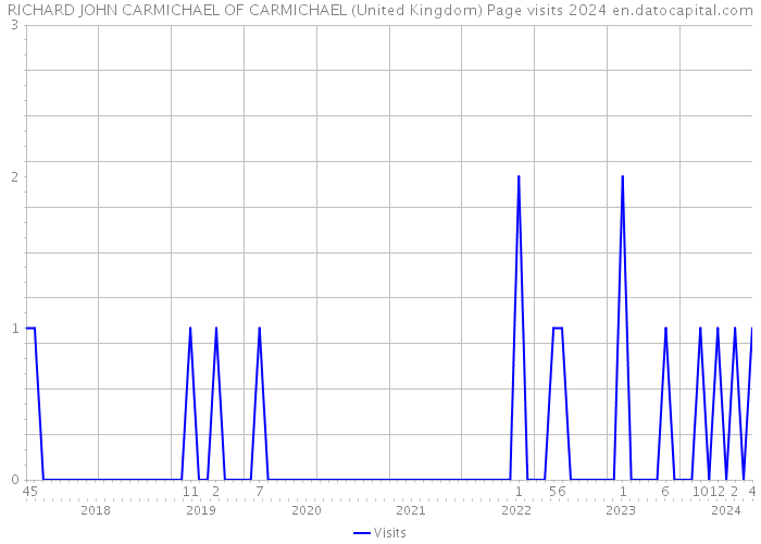 RICHARD JOHN CARMICHAEL OF CARMICHAEL (United Kingdom) Page visits 2024 