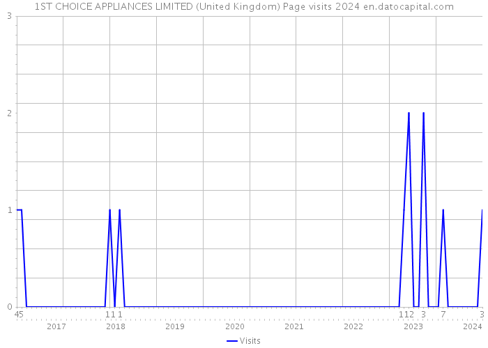 1ST CHOICE APPLIANCES LIMITED (United Kingdom) Page visits 2024 