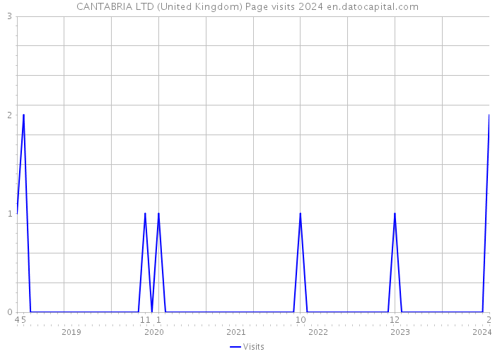 CANTABRIA LTD (United Kingdom) Page visits 2024 