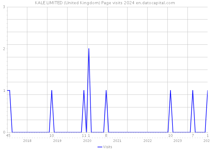 KALE LIMITED (United Kingdom) Page visits 2024 
