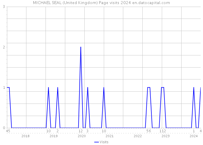 MICHAEL SEAL (United Kingdom) Page visits 2024 