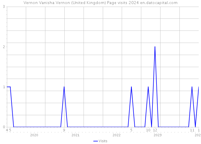 Vernon Vanisha Vernon (United Kingdom) Page visits 2024 