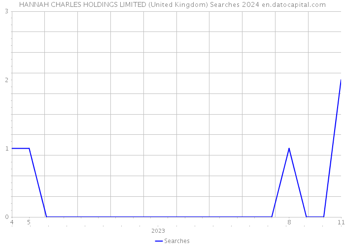 HANNAH CHARLES HOLDINGS LIMITED (United Kingdom) Searches 2024 
