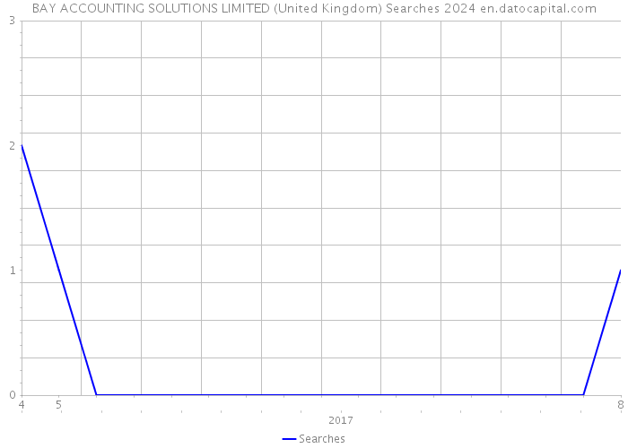 BAY ACCOUNTING SOLUTIONS LIMITED (United Kingdom) Searches 2024 