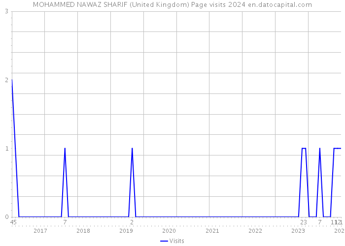 MOHAMMED NAWAZ SHARIF (United Kingdom) Page visits 2024 