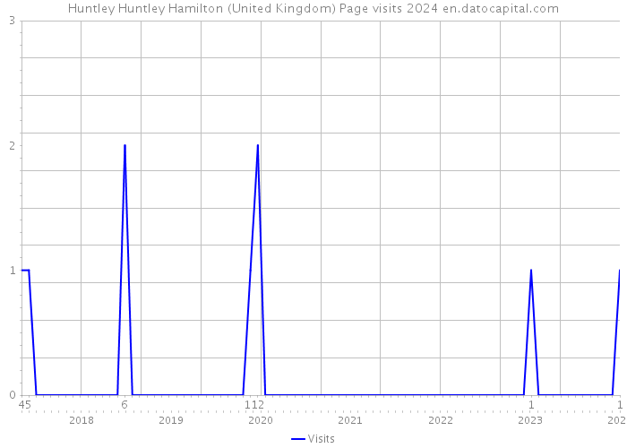 Huntley Huntley Hamilton (United Kingdom) Page visits 2024 