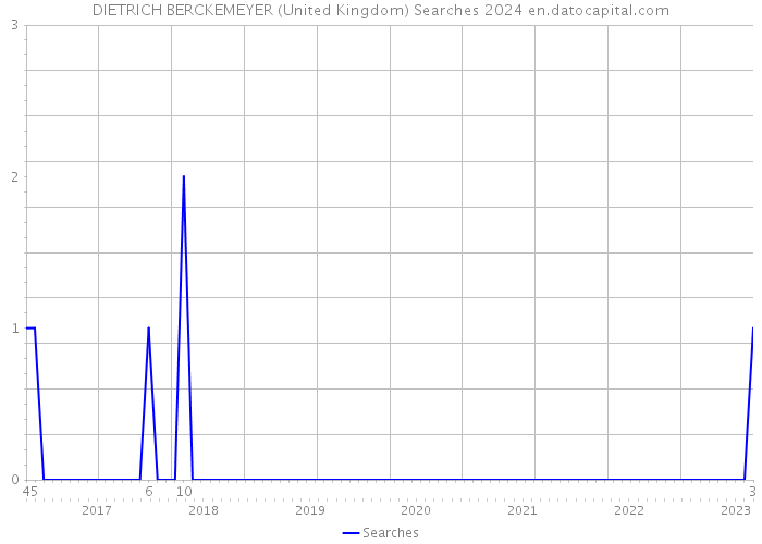 DIETRICH BERCKEMEYER (United Kingdom) Searches 2024 