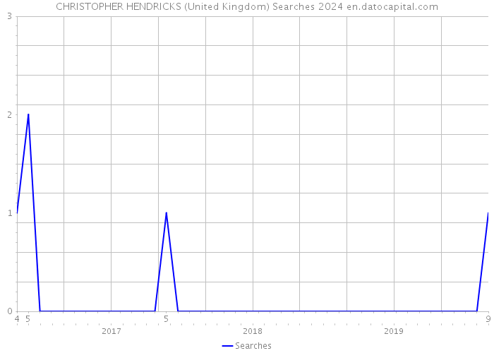 CHRISTOPHER HENDRICKS (United Kingdom) Searches 2024 
