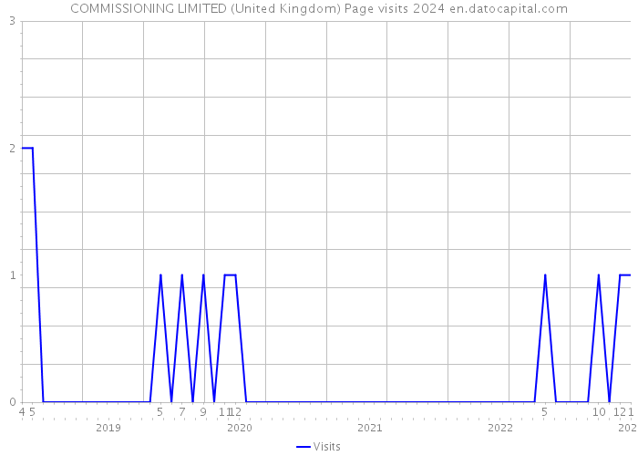 COMMISSIONING LIMITED (United Kingdom) Page visits 2024 