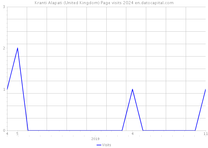 Kranti Alapati (United Kingdom) Page visits 2024 