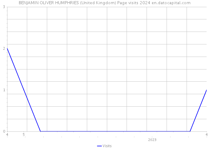 BENJAMIN OLIVER HUMPHRIES (United Kingdom) Page visits 2024 