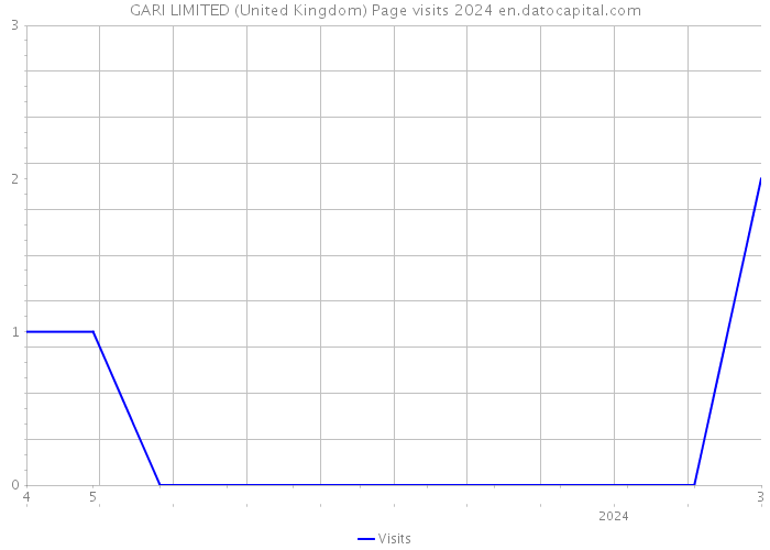 GARI LIMITED (United Kingdom) Page visits 2024 