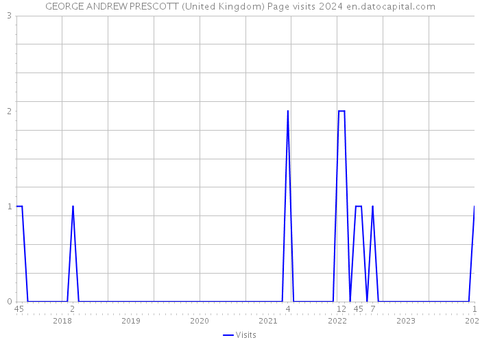 GEORGE ANDREW PRESCOTT (United Kingdom) Page visits 2024 