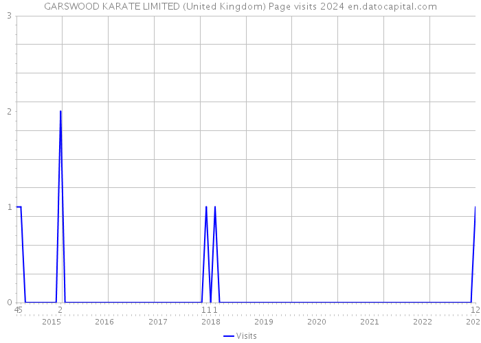 GARSWOOD KARATE LIMITED (United Kingdom) Page visits 2024 