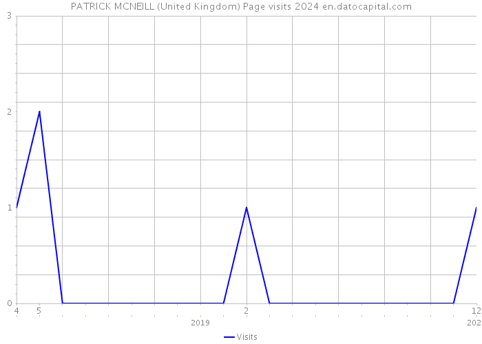 PATRICK MCNEILL (United Kingdom) Page visits 2024 