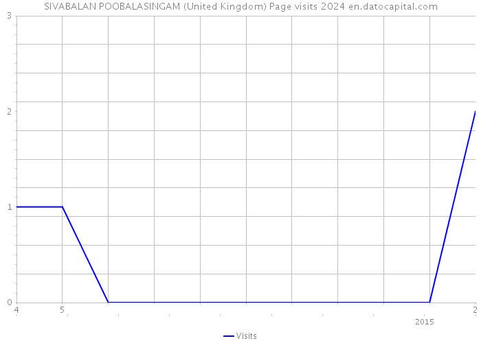 SIVABALAN POOBALASINGAM (United Kingdom) Page visits 2024 