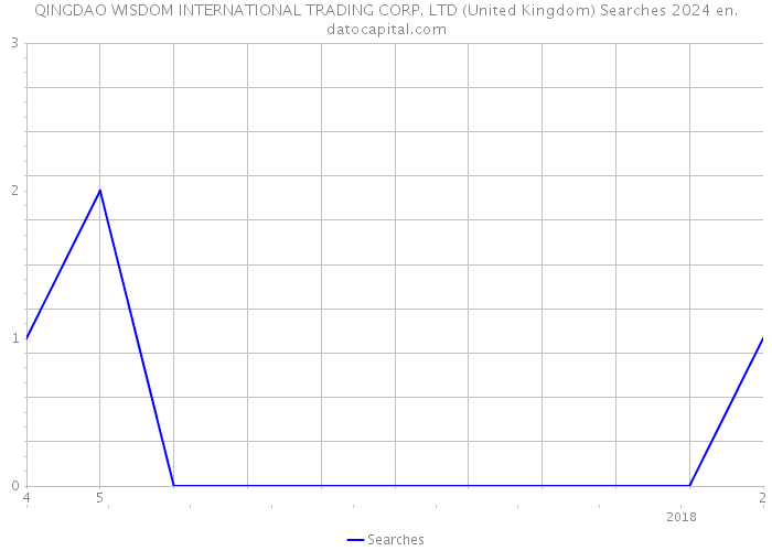 QINGDAO WISDOM INTERNATIONAL TRADING CORP. LTD (United Kingdom) Searches 2024 
