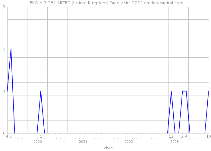 LEND A RIDE LIMITED (United Kingdom) Page visits 2024 