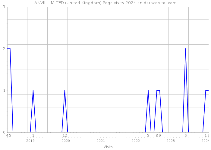 ANVIL LIMITED (United Kingdom) Page visits 2024 