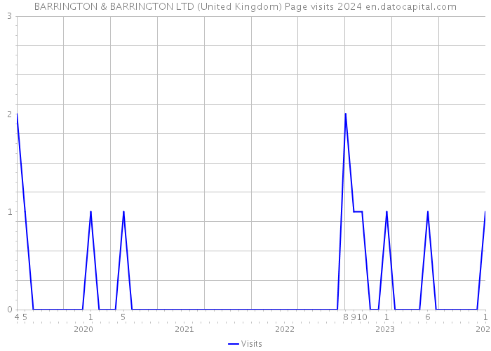 BARRINGTON & BARRINGTON LTD (United Kingdom) Page visits 2024 