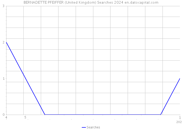BERNADETTE PFEIFFER (United Kingdom) Searches 2024 