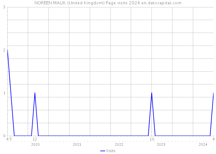 NOREEN MALIK (United Kingdom) Page visits 2024 