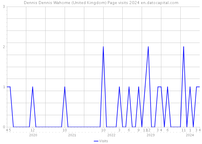 Dennis Dennis Wahome (United Kingdom) Page visits 2024 