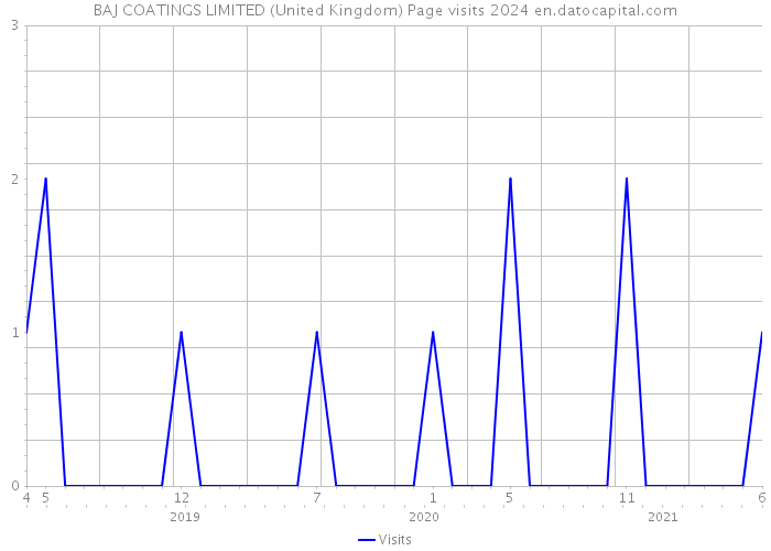 BAJ COATINGS LIMITED (United Kingdom) Page visits 2024 