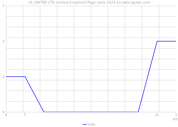 UK UNITED LTD (United Kingdom) Page visits 2024 