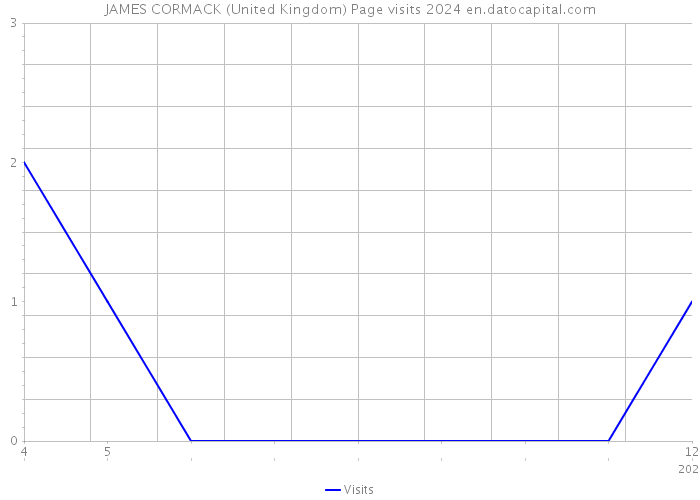 JAMES CORMACK (United Kingdom) Page visits 2024 