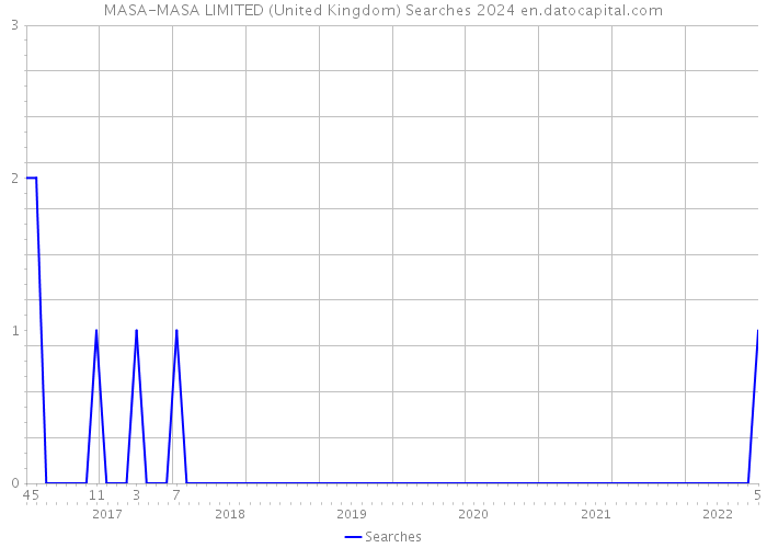MASA-MASA LIMITED (United Kingdom) Searches 2024 