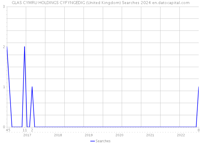 GLAS CYMRU HOLDINGS CYFYNGEDIG (United Kingdom) Searches 2024 