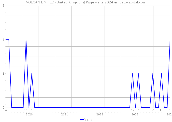 VOLCAN LIMITED (United Kingdom) Page visits 2024 