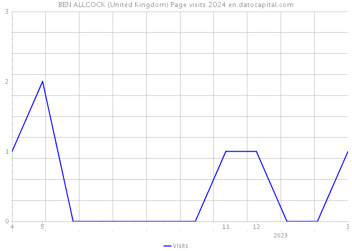 BEN ALLCOCK (United Kingdom) Page visits 2024 