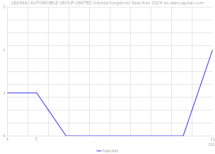 LEASING AUTOMOBILE GROUP LIMITED (United Kingdom) Searches 2024 