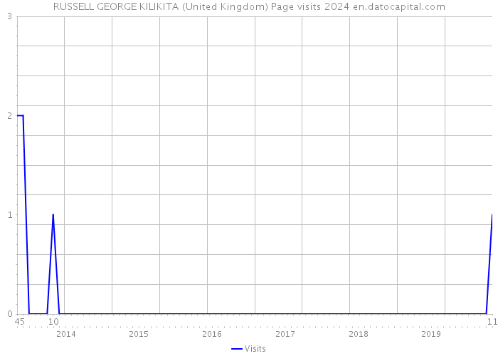 RUSSELL GEORGE KILIKITA (United Kingdom) Page visits 2024 