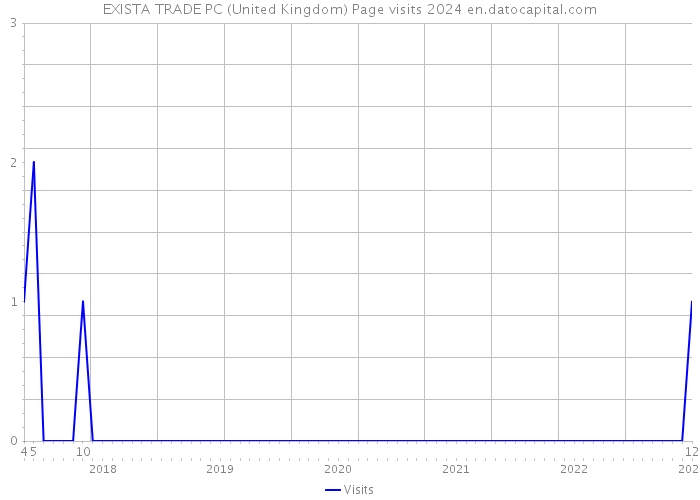 EXISTA TRADE PC (United Kingdom) Page visits 2024 