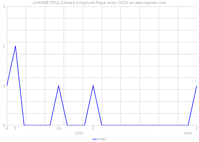 LUANNE STILL (United Kingdom) Page visits 2024 
