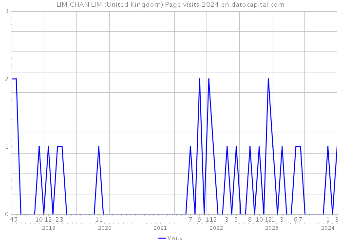 LIM CHAN LIM (United Kingdom) Page visits 2024 
