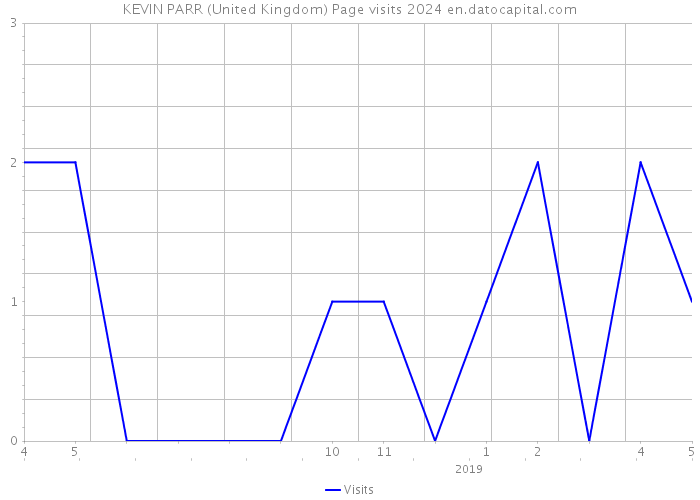 KEVIN PARR (United Kingdom) Page visits 2024 
