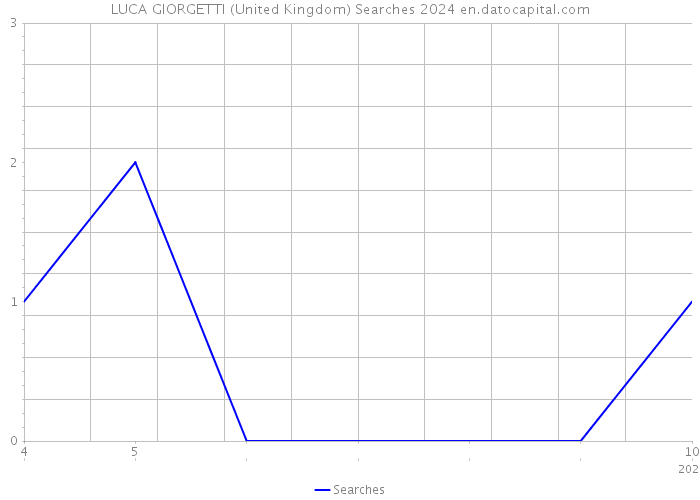 LUCA GIORGETTI (United Kingdom) Searches 2024 