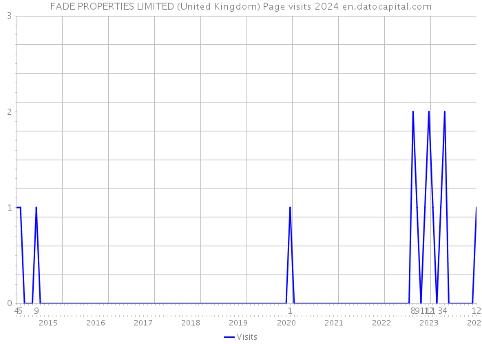 FADE PROPERTIES LIMITED (United Kingdom) Page visits 2024 