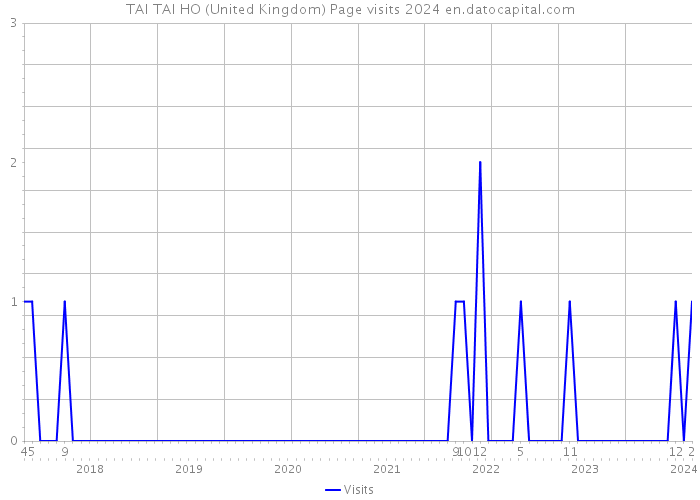 TAI TAI HO (United Kingdom) Page visits 2024 